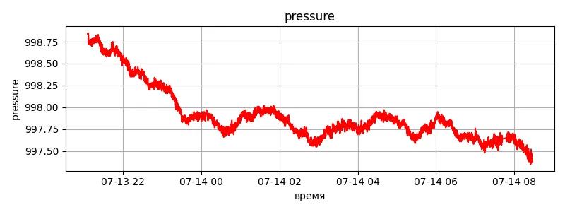 ESP8266_NodeMCU-v3-Meteostation